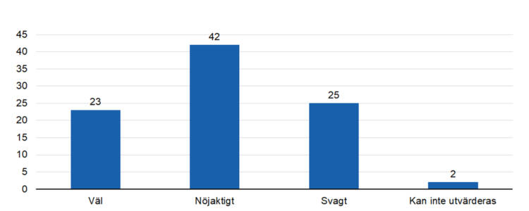 Väl 23, nöjaktigt 42, svagt 25, kan inte utvärderas 2. 