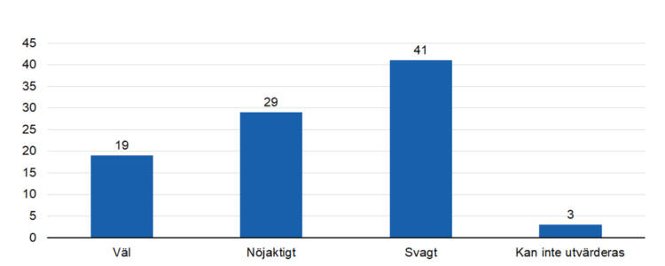 Väl 19, nöjaktigt 29, svagt 41, kan inte utvärderas 3. 