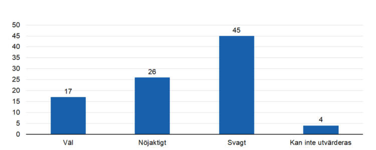 Väl 17, nöjaktigt 26, svagt 45, kan inte utvärderas 4. 