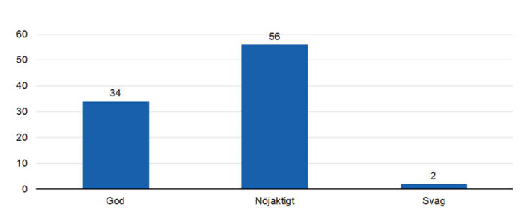 God 34, nöjaktigt 56, svag 2. 