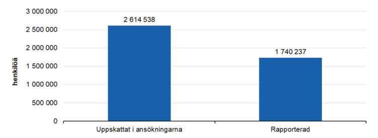 uppskattat i ansökningarna 2614538, rapporterad 1740237.