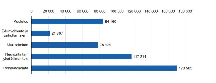 Kohtaamiskerrat toiminnoittain: 
ryhmätoiminta 170585, neuvonta tai yksilöllinen tuki 117214, koulutus 84160, edunvalvonta ja vaikuttaminen 21767, muu toiminta 78129