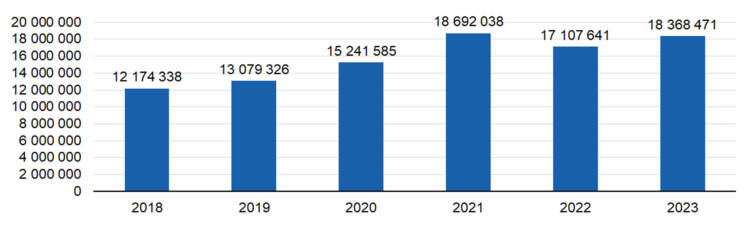 2018 12174338, 2019 13079326, 2020 15241585, 2021 18692038, 2022 17107641, 2023 18368471. 