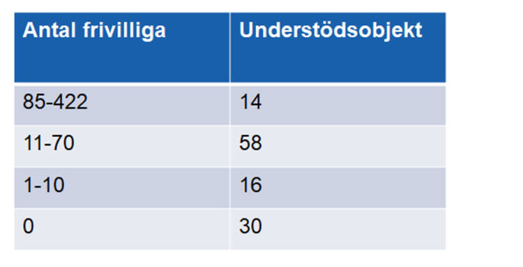 Antal frivilliga/understödsobjekt
85-422/14
11-70 /58
1-10/16
0/30.