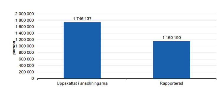 Uppskattat i ansökningarna 1746137, rapporterad 1160190.