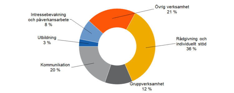 Rådgivning och individuellt stöd 36 %, Intressebevakning och påverkansarbete 8 %, Gruppverksamhet 12 %, utbildning %, kommunikation ,övrig verksamhet %. 