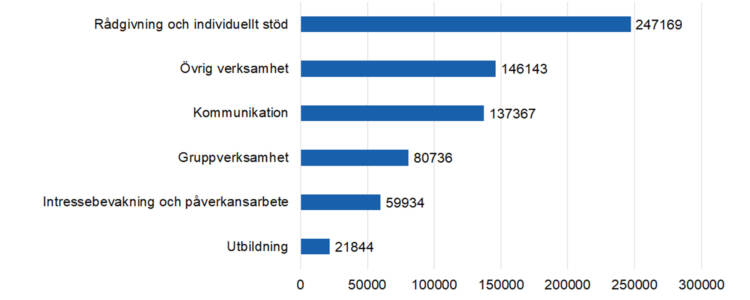 Rådgivning och individuellt stöd 247169, Intressebevakning och påverkansarbete 59934, Gruppverksamhet 80736, utbildning 21844, kommunikation 137367,övrig verksamhet 146143. 