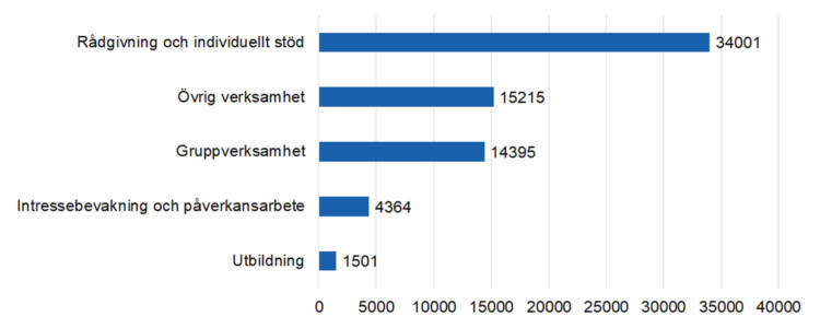 Rådgivning och individuellt stöd 34001, Intressebevakning och påverkansarbete 4364, Gruppverksamhet 14395, utbildning 1501,,övrig verksamhet 15215. 