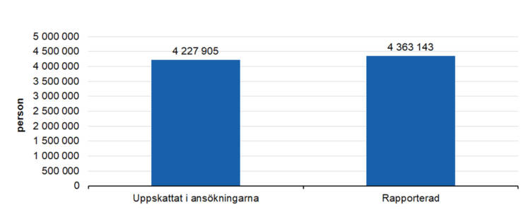 Uppskattat i ansökningarna 4227905, rapporterad 4363143. 