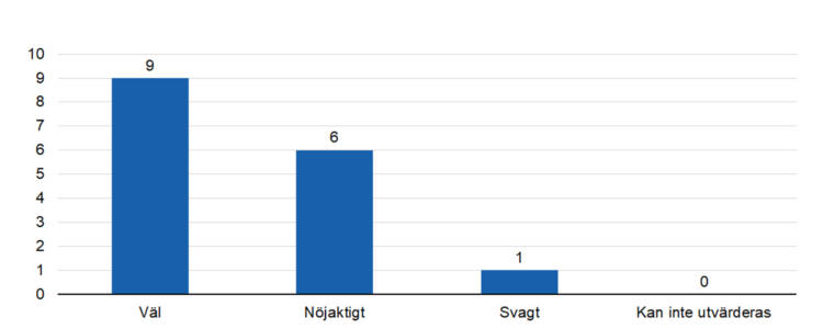 Väl 9, nöjaktigt 6, svagt 1. 