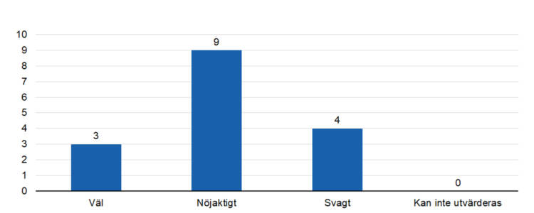 Väl 3, nöjaktigt 9, svagt 4. 