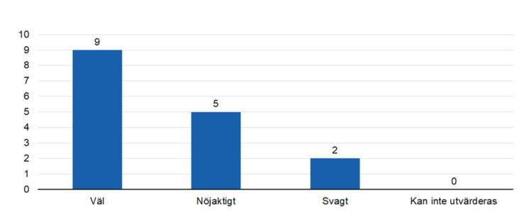 Väl 9, nöjaktigt 5, svagt 2. 