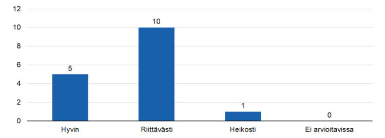 Hyvin 5, riittävästi 10, heikosti 1. 