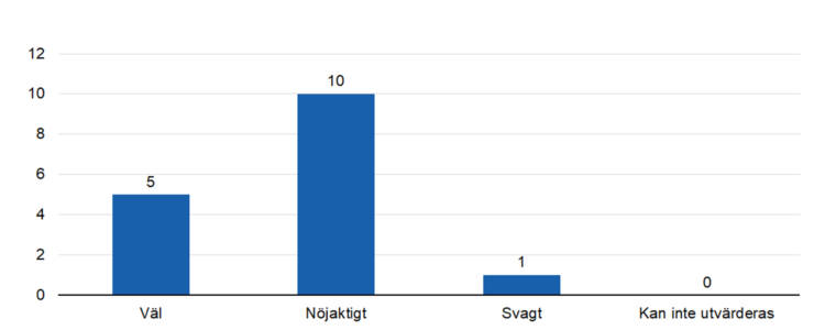 Väl 5, nöjaktigt 10, svagt 1. 