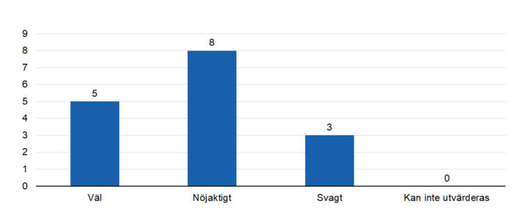 Väl 5, nöjaktigt 8, svagt 3. 