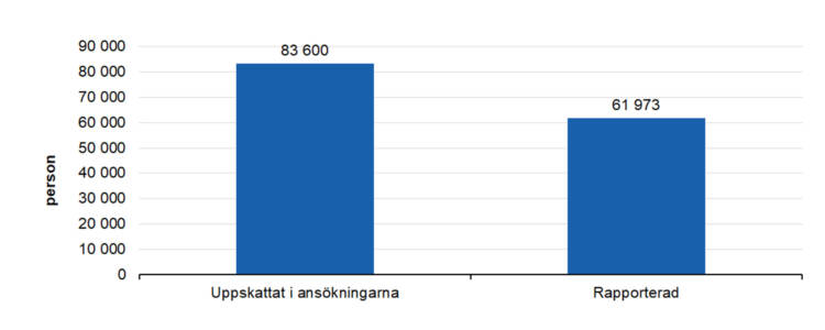 Uppskattat i ansökningarna 83600, rapporterad 61973. 