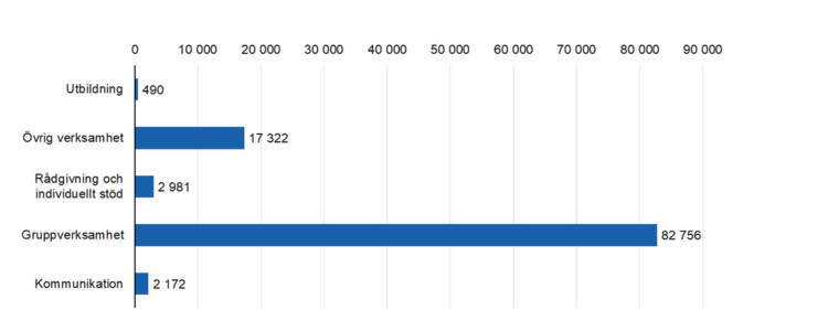 Utbildning 490, rådgivning och individuellt stöd 2981, gruppverksamhet 82756, kommunikation 2172, övrig verksamhet 17322. 