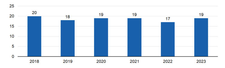 2018 20, 2019 18, 2020 19, 2021 19, 2022 17, 2023 19. 