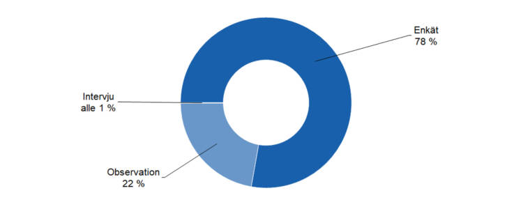 Enkät 78 %, observation 22 %, intervju under 1 %. 