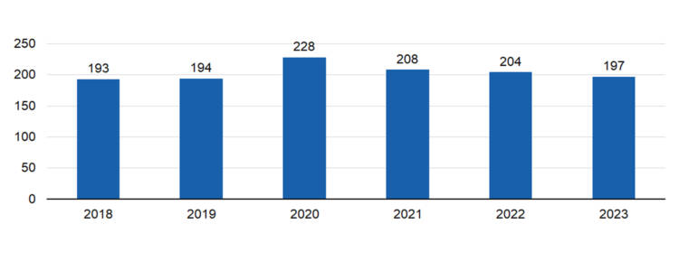 2018 193 kpl, 2019 194 kpl, 2020 228 kpl, 2021 208 kpl, 2022 204 kpl, 2023 197 kpl. 