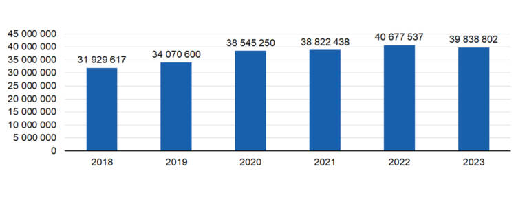 2018 31929617, 2019 34070600, 2020 38545250, 2021 38822438, 2022 40677537, 2023 39838802. 