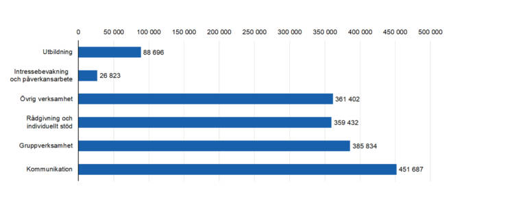 Rådgivning och individuellt stöd 359432, Intressebevakning och påverkansarbete 26823, Gruppverksamhet 385834, utbildning 88696, kommunikation 451687, övrig verksamhet 361402. 