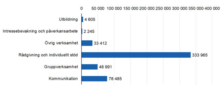 Rådgivning och individuellt stöd 333965, Intressebevakning och påverkansarbete 2245, Gruppverksamhet 48991, utbildning 4605, kommunikation 78485,övrig verksamhet 33412. 