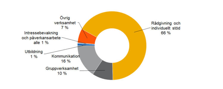 Rådgivning och individuellt stöd 66 %, Intressebevakning och påverkansarbete under 1 %, Gruppverksamhet 10 %, utbildning 1 %, kommunikation 16 %, övrig verksamhet 7 %. 