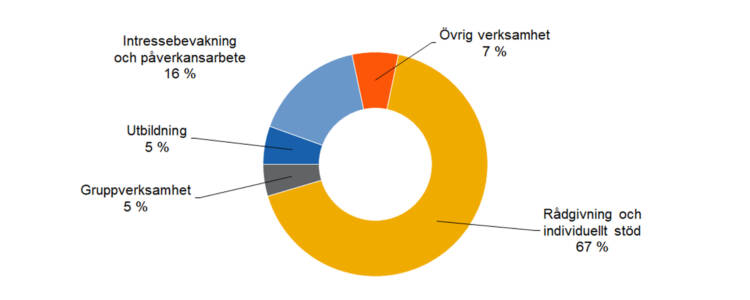 Rådgivning och individuellt stöd 67 %, Intressebevakning och påverkansarbete 16 %, Gruppverksamhet 5 %, utbildning 5 %, övrig verksamhet 7 %. 