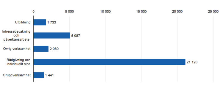 Rådgivning och individuellt stöd 21120, Intressebevakning och påverkansarbete 
5087, Gruppverksamhet 1441, utbildning 1733, övrig verksamhet 2089. 