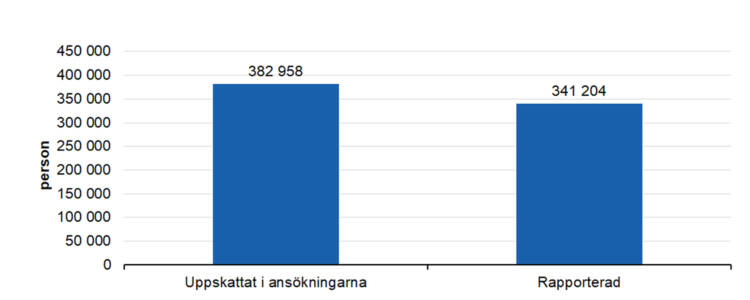 Uppskattat i ansökningarna 382958, rapporterad 341204.