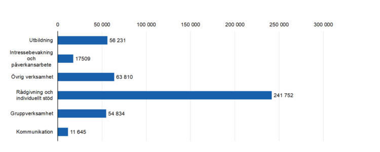 Rådgivning och individuellt stöd 241752, Intressebevakning och påverkansarbete 17509, Gruppverksamhet 54834, utbildning 56231, kommunikation 11645, övrig verksamhet 63810. 