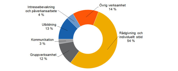 Rådgivning och individuellt stöd 54 %, Intressebevakning och påverkansarbete 4 %, Gruppverksamhet 12 %, utbildning 13 %, kommunikation 3 %,övrig verksamhet 14 %. 