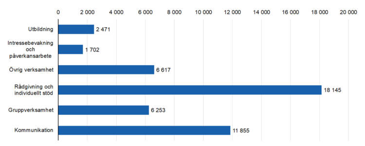 Rådgivning och individuellt stöd 181145, Intressebevakning och påverkansarbete 1702, Gruppverksamhet 6253, utbildning 2471, kommunikation 11855,övrig verksamhet 6617. 