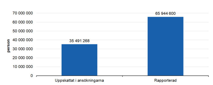 Uppskattat i ansökningarna 35491268, rapporterad 65944600. 