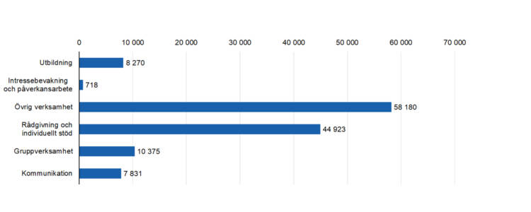 Rådgivning och individuellt stöd 44923, Intressebevakning och påverkansarbete 718, Gruppverksamhet 10375, utbildning 8270, övrig verksamhet 58180. 