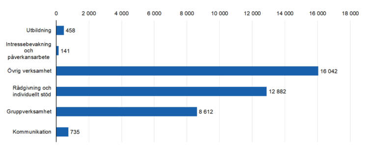 Rådgivning och individuellt stöd 12 882, Intressebevakning och påverkansarbete 
141, Gruppverksamhet 8612, utbildning 458, övrig verksamhet 16 042. 