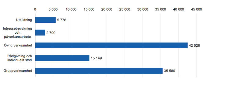 Rådgivning och individuellt stöd 15149, Intressebevakning och påverkansarbete 2790, Gruppverksamhet  35580, utbildning 5776, övrig verksamhet 42528. 