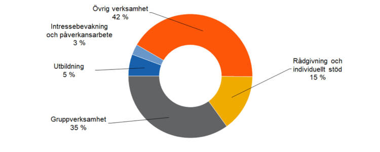 Rådgivning och individuellt stöd 15 %, Intressebevakning och påverkansarbete 3 %, Gruppverksamhet 35 %, utbildning 5 %, övrig verksamhet 42 %. 