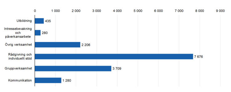 Rådgivning och individuellt stöd 7676 , Intressebevakning och påverkansarbete 280, Gruppverksamhet 3709 , utbildning 435, kommukation 1280, övrig verksamhet 2206. 