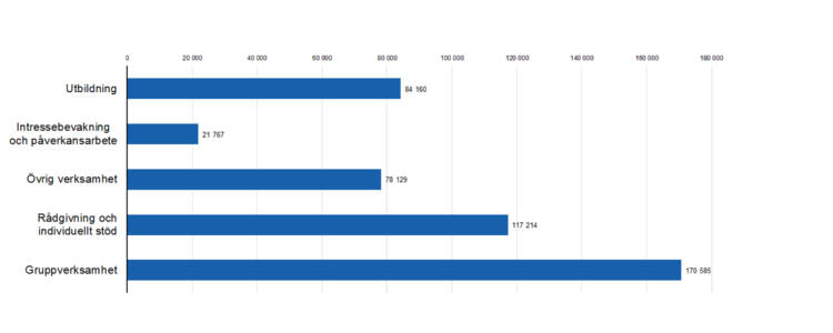 Rådgivning och individuellt stöd 117214, Intressebevakning och påverkansarbete 21767, Gruppverksamhet 170585, utbildning 84160, övrig verksamhet 78129. 