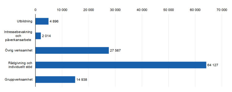 Rådgivning och individuellt stöd 64127, Intressebevakning och påverkansarbete 2014, Gruppverksamhet 14938, utbildning 4896,övrig verksamhet 27567. 