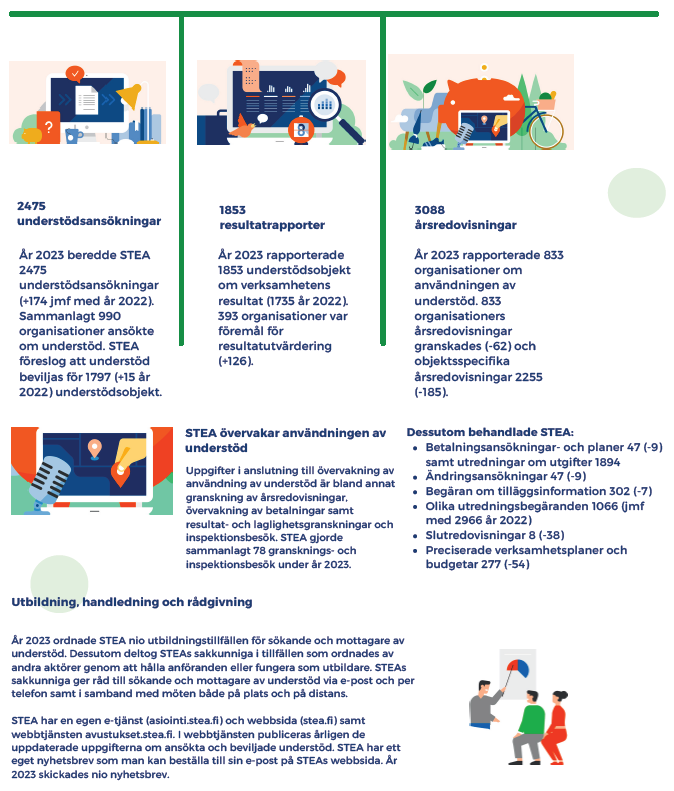 2475understödsansökningar
År 2023 beredde STEA
2475
understödsansökningar
(+174 jmf med år 2022).
Sammanlagt 990
organisationer ansökte
om understöd. STEA
föreslog att understöd
beviljas för 1797 (+15 år
2022) understödsobjekt.

År 2023 rapporterade
1853 understödsobjekt
om verksamhetens
resultat (1735 år 2022).
393 organisationer var
föremål för
resultatutvärdering
(+126).
År 2023 rapporterade 833
organisationer om
användningen av
understöd. 833
organisationers
årsredovisningar
granskades (-62) och
objektsspecifika
årsredovisningar 2255
(-185).
avunderstödUppgifter i anslutning till övervakning avanvändning av understöd är bland annatgranskning av årsredovisningar,övervakning av betalningar samtresultat- och laglighetsgranskningar ochinspektionsbesök. STEA gjordesammanlagt 78 gransknings- ochinspektionsbesök under år 2023.
Olika utredningsbegäranden 1066 (jmf med 2966 år 2022) Olika utredningsbegäranden 1066 (jmf med 2966 år 2022) Olika utredningsbegäranden 1066 (jmf med 2966 år 2022) Olika utredningsbegäranden 1066 (jmf med 2966 år 2022) Olika utredningsbegäranden 1066 (jmf med 2966 år 2022) Olika utredningsbegäranden 1066 (jmf med 2966 år 2022) Olika utredningsbegäranden 1066 (jmf med 2966 år 2022) Olika utredningsbegäranden 1066 (jmf med 2966 år 2022) Olika utredningsbegäranden 1066 (jmf med 2966 år 2022) Olika utredningsbegäranden 1066 (jmf med 2966 år 2022) Olika utredningsbegäranden 1066 (jmf med 2966 år 2022) Olika utredningsbegäranden 1066 (jmf med 2966 år 2022) Olika utredningsbegäranden 1066 (jmf med 2966 år 2022) Olika utredningsbegäranden 1066 (jmf med 2966 år 2022) Olika utredningsbegäranden 1066 (jmf med 2966 år 2022) Olika utredningsbegäranden 1066 (jmf med 2966 år 2022) Olika utredningsbegäranden 1066 (jmf med 2966 år 2022) Olika utredningsbegäranden 1066 (jmf med 2966 år 2022) Olika utredningsbegäranden 1066 (jmf med 2966 år 2022) Olika utredningsbegäranden 1066 (jmf med 2966 år 2022) Olika utredningsbegäranden 1066 (jmf med 2966 år 2022) Olika utredningsbegäranden 1066 (jmf med 2966 år 2022) Olika utredningsbegäranden 1066 (jmf med 2966 år 2022) Olika utredningsbegäranden 1066 (jmf med 2966 år 2022) Olika utredningsbegäranden 1066 (jmf med 2966 år 2022) Slutredovisningar 8 (-38) Slutredovisningar 8 (-38) Slutredovisningar 8 (-38) Slutredovisningar 8 (-38) Slutredovisningar 8 (-38) Slutredovisningar 8 (-38) Slutredovisningar 8 (-38) Slutredovisningar 8 (-38) Slutredovisningar 8 (-38) Slutredovisningar 8 (-38) Slutredovisningar 8 (-38) Slutredovisningar 8 (-38) Slutredovisningar 8 (-38) Slutredovisningar 8 (-38) Slutredovisningar 8 (-38) Slutredovisningar 8 (-38) Slutredovisningar 8 (-38) Slutredovisningar 8 (-38) Slutredovisningar 8 (-38) Slutredovisningar 8 (-38) Slutredovisningar 8 (-38) Slutredovisningar 8 (-38) Slutredovisningar 8 (-38) Slutredovisningar 8 (-38) Slutredovisningar 8 (-38) Slutredovisningar 8 (-38) Slutredovisningar 8 (-38) Slutredovisningar 8 (-38) Slutredovisningar 8 (-38) Slutredovisningar 8 (-38) Slutredovisningar 8 (-38) Slutredovisningar 8 (-38) Slutredovisningar 8 (-38) Slutredovisningar 8 (-38) Slutredovisningar 8 (-38) Slutredovisningar 8 (-38) Slutredovisningar 8 (-38) Slutredovisningar 8 (-38) Slutredovisningar 8 (-38) Slutredovisningar 8 (-38) Slutredovisningar 8 (-38) Slutredovisningar 8 (-38) Slutredovisningar 8 (-38) Slutredovisningar 8 (-38) Slutredovisningar 8 (-38) Slutredovisningar 8 (-38) Slutredovisningar 8 (-38) Slutredovisningar 8 (-38) Slutredovisningar 8 (-38) Slutredovisningar 8 (-38) Slutredovisningar 8 (-38) Slutredovisningar 8 (-38) Slutredovisningar 8 (-38) Slutredovisningar 8 (-38) Slutredovisningar 8 (-38) Slutredovisningar 8 (-38) Slutredovisningar 8 (-38) Slutredovisningar 8 (-38) Slutredovisningar 8 (-38) Slutredovisningar 8 (-38) Slutredovisningar 8 (-38) Slutredovisningar 8 (-38) Slutredovisningar 8 (-38) Slutredovisningar 8 (-38) Slutredovisningar 8 (-38) Slutredovisningar 8 (-38) Slutredovisningar 8 (-38) Slutredovisningar 8 (-38) Slutredovisningar 8 (-38) Slutredovisningar 8 (-38) Slutredovisningar 8 (-38) Slutredovisningar 8 (-38) Slutredovisningar 8 (-38) Slutredovisningar 8 (-38) Slutredovisningar 8 (-38) Preciserade verksamhetsplaner och budgetar 277 (-54) Preciserade verksamhetsplaner och budgetar 277 (-54) Preciserade verksamhetsplaner och budgetar 277 (-54) Preciserade verksamhetsplaner och budgetar 277 (-54) Preciserade verksamhetsplaner och budgetar 277 (-54) Preciserade verksamhetsplaner och budgetar 277 (-54) Preciserade verksamhetsplaner och budgetar 277 (-54) Preciserade verksamhetsplaner och budgetar 277 (-54) Preciserade verksamhetsplaner och budgetar 277 (-54) Preciserade verksamhetsplaner och budgetar 277 (-54) Preciserade verksamhetsplaner och budgetar 277 (-54) Preciserade verksamhetsplaner och budgetar 277 (-54) Preciserade verksamhetsplaner och budgetar 277 (-54) Preciserade verksamhetsplaner och budgetar 277 (-54) Preciserade verksamhetsplaner och budgetar 277 (-54) Preciserade verksamhetsplaner och budgetar 277 (-54) Preciserade verksamhetsplaner och budgetar 277 (-54) Preciserade verksamhetsplaner och budgetar 277 (-54) Preciserade verksamhetsplaner och budgetar 277 (-54) Preciserade verksamhetsplaner och budgetar 277 (-54) Preciserade verksamhetsplaner och budgetar 277 (-54) Preciserade verksamhetsplaner och budgetar 277 (-54) Preciserade verksamhetsplaner och budgetar 277 (-54) Preciserade verksamhetsplaner och budgetar 277 (-54) Preciserade verksamhetsplaner och budgetar 277 (-54) Preciserade verksamhetsplaner och budgetar 277 (-54) Preciserade verksamhetsplaner och budgetar 277 (-54) År 2023 ordnade STEA nio utbildningstillfällen för sökande och mottagare av understöd. Dessutom deltog STEAs sakkunniga i tillfällen som ordnades andra aktörer genom att hålla anföranden eller fungera utbildare. ger råd till understöd via e-post per telefon samt samband med möten både på plats distans. År 2023 ordnade STEA nio utbildningstillfällen för sökande och mottagare av understöd. Dessutom deltog STEAs sakkunniga i tillfällen som ordnades andra aktörer genom att hålla anföranden eller fungera utbildare. ger råd till understöd via e-post per telefon samt samband med möten både på plats distans. År 2023 ordnade STEA nio utbildningstillfällen för sökande och mottagare av understöd. Dessutom deltog STEAs sakkunniga i tillfällen som ordnades andra aktörer genom att hålla anföranden eller fungera utbildare. ger råd till understöd via e-post per telefon samt samband med möten både på plats distans. År 2023 ordnade STEA nio utbildningstillfällen för sökande och mottagare av understöd. Dessutom deltog STEAs sakkunniga i tillfällen som ordnades andra aktörer genom att hålla anföranden eller fungera utbildare. ger råd till understöd via e-post per telefon samt samband med möten både på plats distans. År 2023 ordnade STEA nio utbildningstillfällen för sökande och mottagare av understöd. Dessutom deltog STEAs sakkunniga i tillfällen som ordnades andra aktörer genom att hålla anföranden eller fungera utbildare. ger råd till understöd via e-post per telefon samt samband med möten både på plats distans. År 2023 ordnade STEA nio utbildningstillfällen för sökande och mottagare av understöd. Dessutom deltog STEAs sakkunniga i tillfällen som ordnades andra aktörer genom att hålla anföranden eller fungera utbildare. ger råd till understöd via e-post per telefon samt samband med möten både på plats distans. År 2023 ordnade STEA nio utbildningstillfällen för sökande och mottagare av understöd. Dessutom deltog STEAs sakkunniga i tillfällen som ordnades andra aktörer genom att hålla anföranden eller fungera utbildare. ger råd till understöd via e-post per telefon samt samband med möten både på plats distans. År 2023 ordnade STEA nio utbildningstillfällen för sökande och mottagare av understöd. Dessutom deltog STEAs sakkunniga i tillfällen som ordnades andra aktörer genom att hålla anföranden eller fungera utbildare. ger råd till understöd via e-post per telefon samt samband med möten både på plats distans. År 2023 ordnade STEA nio utbildningstillfällen för sökande och mottagare av understöd. Dessutom deltog STEAs sakkunniga i tillfällen som ordnades andra aktörer genom att hålla anföranden eller fungera utbildare. ger råd till understöd via e-post per telefon samt samband med möten både på plats distans. År 2023 ordnade STEA nio utbildningstillfällen för sökande och mottagare av understöd. Dessutom deltog STEAs sakkunniga i tillfällen som ordnades andra aktörer genom att hålla anföranden eller fungera utbildare. ger råd till understöd via e-post per telefon samt samband med möten både på plats distans. År 2023 ordnade STEA nio utbildningstillfällen för sökande och mottagare av understöd. Dessutom deltog STEAs sakkunniga i tillfällen som ordnades andra aktörer genom att hålla anföranden eller fungera utbildare. ger råd till understöd via e-post per telefon samt samband med möten både på plats distans. År 2023 ordnade STEA nio utbildningstillfällen för sökande och mottagare av understöd. Dessutom deltog STEAs sakkunniga i tillfällen som ordnades andra aktörer genom att hålla anföranden eller fungera utbildare. ger råd till understöd via e-post per telefon samt samband med möten både på plats distans. År 2023 ordnade STEA nio utbildningstillfällen för sökande och mottagare av understöd. Dessutom deltog STEAs sakkunniga i tillfällen som ordnades andra aktörer genom att hålla anföranden eller fungera utbildare. ger råd till understöd via e-post per telefon samt samband med möten både på plats distans. År 2023 ordnade STEA nio utbildningstillfällen för sökande och mottagare av understöd. Dessutom deltog STEAs sakkunniga i tillfällen som ordnades andra aktörer genom att hålla anföranden eller fungera utbildare. ger råd till understöd via e-post per telefon samt samband med möten både på plats distans. År 2023 ordnade STEA nio utbildningstillfällen för sökande och mottagare av understöd. Dessutom deltog STEAs sakkunniga i tillfällen som ordnades andra aktörer genom att hålla anföranden eller fungera utbildare. ger råd till understöd via e-post per telefon samt samband med möten både på plats distans. År 2023 ordnade STEA nio utbildningstillfällen för sökande och mottagare av understöd. Dessutom deltog STEAs sakkunniga i tillfällen som ordnades andra aktörer genom att hålla anföranden eller fungera utbildare. ger råd till understöd via e-post per telefon samt samband med möten både på plats distans. År 2023 ordnade STEA nio utbildningstillfällen för sökande och mottagare av understöd. Dessutom deltog STEAs sakkunniga i tillfällen som ordnades andra aktörer genom att hålla anföranden eller fungera utbildare. ger råd till understöd via e-post per telefon samt samband med möten både på plats distans. År 2023 ordnade STEA nio utbildningstillfällen för sökande och mottagare av understöd. Dessutom deltog STEAs sakkunniga i tillfällen som ordnades andra aktörer genom att hålla anföranden eller fungera utbildare. ger råd till understöd via e-post per telefon samt samband med möten både på plats distans. År 2023 ordnade STEA nio utbildningstillfällen för sökande och mottagare av understöd. Dessutom deltog STEAs sakkunniga i tillfällen som ordnades andra aktörer genom att hålla anföranden eller fungera utbildare. ger råd till understöd via e-post per telefon samt samband med möten både på plats distans. År 2023 ordnade STEA nio utbildningstillfällen för sökande och mottagare av understöd. Dessutom deltog STEAs sakkunniga i tillfällen som ordnades andra aktörer genom att hålla anföranden eller fungera utbildare. ger råd till understöd via e-post per telefon samt samband med möten både på plats distans. År 2023 ordnade STEA nio utbildningstillfällen för sökande och mottagare av understöd. Dessutom deltog STEAs sakkunniga i tillfällen som ordnades andra aktörer genom att hålla anföranden eller fungera utbildare. ger råd till understöd via e-post per telefon samt samband med möten både på plats distans. År 2023 ordnade STEA nio utbildningstillfällen för sökande och mottagare av understöd. Dessutom deltog STEAs sakkunniga i tillfällen som ordnades andra aktörer genom att hålla anföranden eller fungera utbildare. ger råd till understöd via e-post per telefon samt samband med möten både på plats distans. År 2023 ordnade STEA nio utbildningstillfällen för sökande och mottagare av understöd. Dessutom deltog STEAs sakkunniga i tillfällen som ordnades andra aktörer genom att hålla anföranden eller fungera utbildare. ger råd till understöd via e-post per telefon samt samband med möten både på plats distans. År 2023 ordnade STEA nio utbildningstillfällen för sökande och mottagare av understöd. Dessutom deltog STEAs sakkunniga i tillfällen som ordnades andra aktörer genom att hålla anföranden eller fungera utbildare. ger råd till understöd via e-post per telefon samt samband med möten både på plats distans. År 2023 ordnade STEA nio utbildningstillfällen för sökande och mottagare av understöd. Dessutom deltog STEAs sakkunniga i tillfällen som ordnades andra aktörer genom att hålla anföranden eller fungera utbildare. ger råd till understöd via e-post per telefon samt samband med möten både på plats distans. År 2023 ordnade STEA nio utbildningstillfällen för sökande och mottagare av understöd. Dessutom deltog STEAs sakkunniga i tillfällen som ordnades andra aktörer genom att hålla anföranden eller fungera utbildare. ger råd till understöd via e-post per telefon samt samband med möten både på plats distans. År 2023 ordnade STEA nio utbildningstillfällen för sökande och mottagare av understöd. Dessutom deltog STEAs sakkunniga i tillfällen som ordnades andra aktörer genom att hålla anföranden eller fungera utbildare. ger råd till understöd via e-post per telefon samt samband med möten både på plats distans. År 2023 ordnade STEA nio utbildningstillfällen för sökande och mottagare av understöd. Dessutom deltog STEAs sakkunniga i tillfällen som ordnades andra aktörer genom att hålla anföranden eller fungera utbildare. ger råd till understöd via e-post per telefon samt samband med möten både på plats distans. År 2023 ordnade STEA nio utbildningstillfällen för sökande och mottagare av understöd. Dessutom deltog STEAs sakkunniga i tillfällen som ordnades andra aktörer genom att hålla anföranden eller fungera utbildare. ger råd till understöd via e-post per telefon samt samband med möten både på plats distans. År 2023 ordnade STEA nio utbildningstillfällen för sökande och mottagare av understöd. Dessutom deltog STEAs sakkunniga i tillfällen som ordnades andra aktörer genom att hålla anföranden eller fungera utbildare. ger råd till understöd via e-post per telefon samt samband med möten både på plats distans. År 2023 ordnade STEA nio utbildningstillfällen för sökande och mottagare av understöd. Dessutom deltog STEAs sakkunniga i tillfällen som ordnades andra aktörer genom att hålla anföranden eller fungera utbildare. ger råd till understöd via e-post per telefon samt samband med möten både på plats distans. År 2023 ordnade STEA nio utbildningstillfällen för sökande och mottagare av understöd. Dessutom deltog STEAs sakkunniga i tillfällen som ordnades andra aktörer genom att hålla anföranden eller fungera utbildare. ger råd till understöd via e-post per telefon samt samband med möten både på plats distans. År 2023 ordnade STEA nio utbildningstillfällen för sökande och mottagare av understöd. Dessutom deltog STEAs sakkunniga i tillfällen som ordnades andra aktörer genom att hålla anföranden eller fungera utbildare. ger råd till understöd via e-post per telefon samt samband med möten både på plats distans. År 2023 ordnade STEA nio utbildningstillfällen för sökande och mottagare av understöd. Dessutom deltog STEAs sakkunniga i tillfällen som ordnades andra aktörer genom att hålla anföranden eller fungera utbildare. ger råd till understöd via e-post per telefon samt samband med möten både på plats distans. År 2023 ordnade STEA nio utbildningstillfällen för sökande och mottagare av understöd. Dessutom deltog STEAs sakkunniga i tillfällen som ordnades andra aktörer genom att hålla anföranden eller fungera utbildare. ger råd till understöd via e-post per telefon samt samband med möten både på plats distans. År 2023 ordnade STEA nio utbildningstillfällen för sökande och mottagare av understöd. Dessutom deltog STEAs sakkunniga i tillfällen som ordnades andra aktörer genom att hålla anföranden eller fungera utbildare. ger råd till understöd via e-post per telefon samt samband med möten både på plats distans. År 2023 ordnade STEA nio utbildningstillfällen för sökande och mottagare av understöd. Dessutom deltog STEAs sakkunniga i tillfällen som ordnades andra aktörer genom att hålla anföranden eller fungera utbildare. ger råd till understöd via e-post per telefon samt samband med möten både på plats distans. År 2023 ordnade STEA nio utbildningstillfällen för sökande och mottagare av understöd. Dessutom deltog STEAs sakkunniga i tillfällen som ordnades andra aktörer genom att hålla anföranden eller fungera utbildare. ger råd till understöd via e-post per telefon samt samband med möten både på plats distans. År 2023 ordnade STEA nio utbildningstillfällen för sökande och mottagare av understöd. Dessutom deltog STEAs sakkunniga i tillfällen som ordnades andra aktörer genom att hålla anföranden eller fungera utbildare. ger råd till understöd via e-post per telefon samt samband med möten både på plats distans. STEA har en egen e-tjänst (asiointi.stea.fi) och webbsida samt webbtjänsten avustukset.fi. I publiceras årligen de uppdaterade uppgifterna om ansökta beviljade understöd. ett eget nyhetsbrev som man kan beställa till sin post på STEAs webbsida. År 2023 skickades nio nyhetsbrev. STEA har en egen e-tjänst (asiointi.stea.fi) och webbsida samt webbtjänsten avustukset.fi. I publiceras årligen de uppdaterade uppgifterna om ansökta beviljade understöd. ett eget nyhetsbrev som man kan beställa till sin post på STEAs webbsida. År 2023 skickades nio nyhetsbrev. STEA har en egen e-tjänst (asiointi.stea.fi) och webbsida samt webbtjänsten avustukset.fi. I publiceras årligen de uppdaterade uppgifterna om ansökta beviljade understöd. ett eget nyhetsbrev som man kan beställa till sin post på STEAs webbsida. År 2023 skickades nio nyhetsbrev. STEA har en egen e-tjänst (asiointi.stea.fi) och webbsida samt webbtjänsten avustukset.fi. I publiceras årligen de uppdaterade uppgifterna om ansökta beviljade understöd. ett eget nyhetsbrev som man kan beställa till sin post på STEAs webbsida. År 2023 skickades nio nyhetsbrev. STEA har en egen e-tjänst (asiointi.stea.fi) och webbsida samt webbtjänsten avustukset.fi. I publiceras årligen de uppdaterade uppgifterna om ansökta beviljade understöd. ett eget nyhetsbrev som man kan beställa till sin post på STEAs webbsida. År 2023 skickades nio nyhetsbrev. STEA har en egen e-tjänst (asiointi.stea.fi) och webbsida samt webbtjänsten avustukset.fi. I publiceras årligen de uppdaterade uppgifterna om ansökta beviljade understöd. ett eget nyhetsbrev som man kan beställa till sin post på STEAs webbsida. År 2023 skickades nio nyhetsbrev. STEA har en egen e-tjänst (asiointi.stea.fi) och webbsida samt webbtjänsten avustukset.fi. I publiceras årligen de uppdaterade uppgifterna om ansökta beviljade understöd. ett eget nyhetsbrev som man kan beställa till sin post på STEAs webbsida. År 2023 skickades nio nyhetsbrev. STEA har en egen e-tjänst (asiointi.stea.fi) och webbsida samt webbtjänsten avustukset.fi. I publiceras årligen de uppdaterade uppgifterna om ansökta beviljade understöd. ett eget nyhetsbrev som man kan beställa till sin post på STEAs webbsida. År 2023 skickades nio nyhetsbrev. STEA har en egen e-tjänst (asiointi.stea.fi) och webbsida samt webbtjänsten avustukset.fi. I publiceras årligen de uppdaterade uppgifterna om ansökta beviljade understöd. ett eget nyhetsbrev som man kan beställa till sin post på STEAs webbsida. År 2023 skickades nio nyhetsbrev. STEA har en egen e-tjänst (asiointi.stea.fi) och webbsida samt webbtjänsten avustukset.fi. I publiceras årligen de uppdaterade uppgifterna om ansökta beviljade understöd. ett eget nyhetsbrev som man kan beställa till sin post på STEAs webbsida. År 2023 skickades nio nyhetsbrev. STEA har en egen e-tjänst (asiointi.stea.fi) och webbsida samt webbtjänsten avustukset.fi. I publiceras årligen de uppdaterade uppgifterna om ansökta beviljade understöd. ett eget nyhetsbrev som man kan beställa till sin post på STEAs webbsida. År 2023 skickades nio nyhetsbrev. STEA har en egen e-tjänst (asiointi.stea.fi) och webbsida samt webbtjänsten avustukset.fi. I publiceras årligen de uppdaterade uppgifterna om ansökta beviljade understöd. ett eget nyhetsbrev som man kan beställa till sin post på STEAs webbsida. År 2023 skickades nio nyhetsbrev. STEA har en egen e-tjänst (asiointi.stea.fi) och webbsida samt webbtjänsten avustukset.fi. I publiceras årligen de uppdaterade uppgifterna om ansökta beviljade understöd. ett eget nyhetsbrev som man kan beställa till sin post på STEAs webbsida. År 2023 skickades nio nyhetsbrev. STEA har en egen e-tjänst (asiointi.stea.fi) och webbsida samt webbtjänsten avustukset.fi. I publiceras årligen de uppdaterade uppgifterna om ansökta beviljade understöd. ett eget nyhetsbrev som man kan beställa till sin post på STEAs webbsida. År 2023 skickades nio nyhetsbrev. STEA har en egen e-tjänst (asiointi.stea.fi) och webbsida samt webbtjänsten avustukset.fi. I publiceras årligen de uppdaterade uppgifterna om ansökta beviljade understöd. ett eget nyhetsbrev som man kan beställa till sin post på STEAs webbsida. År 2023 skickades nio nyhetsbrev. STEA har en egen e-tjänst (asiointi.stea.fi) och webbsida samt webbtjänsten avustukset.fi. I publiceras årligen de uppdaterade uppgifterna om ansökta beviljade understöd. ett eget nyhetsbrev som man kan beställa till sin post på STEAs webbsida. År 2023 skickades nio nyhetsbrev. STEA har en egen e-tjänst (asiointi.stea.fi) och webbsida samt webbtjänsten avustukset.fi. I publiceras årligen de uppdaterade uppgifterna om ansökta beviljade understöd. ett eget nyhetsbrev som man kan beställa till sin post på STEAs webbsida. År 2023 skickades nio nyhetsbrev. STEA har en egen e-tjänst (asiointi.stea.fi) och webbsida samt webbtjänsten avustukset.fi. I publiceras årligen de uppdaterade uppgifterna om ansökta beviljade understöd. ett eget nyhetsbrev som man kan beställa till sin post på STEAs webbsida. År 2023 skickades nio nyhetsbrev. STEA har en egen e-tjänst (asiointi.stea.fi) och webbsida samt webbtjänsten avustukset.fi. I publiceras årligen de uppdaterade uppgifterna om ansökta beviljade understöd. ett eget nyhetsbrev som man kan beställa till sin post på STEAs webbsida. År 2023 skickades nio nyhetsbrev. STEA har en egen e-tjänst (asiointi.stea.fi) och webbsida samt webbtjänsten avustukset.fi. I publiceras årligen de uppdaterade uppgifterna om ansökta beviljade understöd. ett eget nyhetsbrev som man kan beställa till sin post på STEAs webbsida. År 2023 skickades nio nyhetsbrev. STEA har en egen e-tjänst (asiointi.stea.fi) och webbsida samt webbtjänsten avustukset.fi. I publiceras årligen de uppdaterade uppgifterna om ansökta beviljade understöd. ett eget nyhetsbrev som man kan beställa till sin post på STEAs webbsida. År 2023 skickades nio nyhetsbrev. STEA har en egen e-tjänst (asiointi.stea.fi) och webbsida samt webbtjänsten avustukset.fi. I publiceras årligen de uppdaterade uppgifterna om ansökta beviljade understöd. ett eget nyhetsbrev som man kan beställa till sin post på STEAs webbsida. År 2023 skickades nio nyhetsbrev. STEA har en egen e-tjänst (asiointi.stea.fi) och webbsida samt webbtjänsten avustukset.fi. I publiceras årligen de uppdaterade uppgifterna om ansökta beviljade understöd. ett eget nyhetsbrev som man kan beställa till sin post på STEAs webbsida. År 2023 skickades nio nyhetsbrev. STEA har en egen e-tjänst (asiointi.stea.fi) och webbsida samt webbtjänsten avustukset.fi. I publiceras årligen de uppdaterade uppgifterna om ansökta beviljade understöd. ett eget nyhetsbrev som man kan beställa till sin post på STEAs webbsida. År 2023 skickades nio nyhetsbrev. STEA har en egen e-tjänst (asiointi.stea.fi) och webbsida samt webbtjänsten avustukset.fi. I publiceras årligen de uppdaterade uppgifterna om ansökta beviljade understöd. ett eget nyhetsbrev som man kan beställa till sin post på STEAs webbsida. År 2023 skickades nio nyhetsbrev. STEA har en egen e-tjänst (asiointi.stea.fi) och webbsida samt webbtjänsten avustukset.fi. I publiceras årligen de uppdaterade uppgifterna om ansökta beviljade understöd. ett eget nyhetsbrev som man kan beställa till sin post på STEAs webbsida. År 2023 skickades nio nyhetsbrev. STEA har en egen e-tjänst (asiointi.stea.fi) och webbsida samt webbtjänsten avustukset.fi. I publiceras årligen de uppdaterade uppgifterna om ansökta beviljade understöd. ett eget nyhetsbrev som man kan beställa till sin post på STEAs webbsida. År 2023 skickades nio nyhetsbrev. STEA har en egen e-tjänst (asiointi.stea.fi) och webbsida samt webbtjänsten avustukset.fi. I publiceras årligen de uppdaterade uppgifterna om ansökta beviljade understöd. ett eget nyhetsbrev som man kan beställa till sin post på STEAs webbsida. År 2023 skickades nio nyhetsbrev. STEA har en egen e-tjänst (asiointi.stea.fi) och webbsida samt webbtjänsten avustukset.fi. I publiceras årligen de uppdaterade uppgifterna om ansökta beviljade understöd. ett eget nyhetsbrev som man kan beställa till sin post på STEAs webbsida. År 2023 skickades nio nyhetsbrev. STEA har en egen e-tjänst (asiointi.stea.fi) och webbsida samt webbtjänsten avustukset.fi. I publiceras årligen de uppdaterade uppgifterna om ansökta beviljade understöd. ett eget nyhetsbrev som man kan beställa till sin post på STEAs webbsida. År 2023 skickades nio nyhetsbrev. STEA har en egen e-tjänst (asiointi.stea.fi) och webbsida samt webbtjänsten avustukset.fi. I publiceras årligen de uppdaterade uppgifterna om ansökta beviljade understöd. ett eget nyhetsbrev som man kan beställa till sin post på STEAs webbsida. År 2023 skickades nio nyhetsbrev. STEA har en egen e-tjänst (asiointi.stea.fi) och webbsida samt webbtjänsten avustukset.fi. I publiceras årligen de uppdaterade uppgifterna om ansökta beviljade understöd. ett eget nyhetsbrev som man kan beställa till sin post på STEAs webbsida. År 2023 skickades nio nyhetsbrev. STEA har en egen e-tjänst (asiointi.stea.fi) och webbsida samt webbtjänsten avustukset.fi. I publiceras årligen de uppdaterade uppgifterna om ansökta beviljade understöd. ett eget nyhetsbrev som man kan beställa till sin post på STEAs webbsida. År 2023 skickades nio nyhetsbrev. STEA har en egen e-tjänst (asiointi.stea.fi) och webbsida samt webbtjänsten avustukset.fi. I publiceras årligen de uppdaterade uppgifterna om ansökta beviljade understöd. ett eget nyhetsbrev som man kan beställa till sin post på STEAs webbsida. År 2023 skickades nio nyhetsbrev. STEA har en egen e-tjänst (asiointi.stea.fi) och webbsida samt webbtjänsten avustukset.fi. I publiceras årligen de uppdaterade uppgifterna om ansökta beviljade understöd. ett eget nyhetsbrev som man kan beställa till sin post på STEAs webbsida. År 2023 skickades nio nyhetsbrev. STEA har en egen e-tjänst (asiointi.stea.fi) och webbsida samt webbtjänsten avustukset.fi. I publiceras årligen de uppdaterade uppgifterna om ansökta beviljade understöd. ett eget nyhetsbrev som man kan beställa till sin post på STEAs webbsida. År 2023 skickades nio nyhetsbrev. STEA har en egen e-tjänst (asiointi.stea.fi) och webbsida samt webbtjänsten avustukset.fi. I publiceras årligen de uppdaterade uppgifterna om ansökta beviljade understöd. ett eget nyhetsbrev som man kan beställa till sin post på STEAs webbsida. År 2023 skickades nio nyhetsbrev. STEA har en egen e-tjänst (asiointi.stea.fi) och webbsida samt webbtjänsten avustukset.fi. I publiceras årligen de uppdaterade uppgifterna om ansökta beviljade understöd. ett eget nyhetsbrev som man kan beställa till sin post på STEAs webbsida. År 2023 skickades nio nyhetsbrev. STEA har en egen e-tjänst (asiointi.stea.fi) och webbsida samt webbtjänsten avustukset.fi. I publiceras årligen de uppdaterade uppgifterna om ansökta beviljade understöd. ett eget nyhetsbrev som man kan beställa till sin post på STEAs webbsida. År 2023 skickades nio nyhetsbrev. STEA har en egen e-tjänst (asiointi.stea.fi) och webbsida samt webbtjänsten avustukset.fi. I publiceras årligen de uppdaterade uppgifterna om ansökta beviljade understöd. ett eget nyhetsbrev som man kan beställa till sin post på STEAs webbsida. År 2023 skickades nio nyhetsbrev. STEA har en egen e-tjänst (asiointi.stea.fi) och webbsida samt webbtjänsten avustukset.fi. I publiceras årligen de uppdaterade uppgifterna om ansökta beviljade understöd. ett eget nyhetsbrev som man kan beställa till sin post på STEAs webbsida. År 2023 skickades nio nyhetsbrev. STEA har en egen e-tjänst (asiointi.stea.fi) och webbsida samt webbtjänsten avustukset.fi. I publiceras årligen de uppdaterade uppgifterna om ansökta beviljade understöd. ett eget nyhetsbrev som man kan beställa till sin post på STEAs webbsida. År 2023 skickades nio nyhetsbrev. STEA har en egen e-tjänst (asiointi.stea.fi) och webbsida samt webbtjänsten avustukset.fi. I publiceras årligen de uppdaterade uppgifterna om ansökta beviljade understöd. ett eget nyhetsbrev som man kan beställa till sin post på STEAs webbsida. År 2023 skickades nio nyhetsbrev. STEA har en egen e-tjänst (asiointi.stea.fi) och webbsida samt webbtjänsten avustukset.fi. I publiceras årligen de uppdaterade uppgifterna om ansökta beviljade understöd. ett eget nyhetsbrev som man kan beställa till sin post på STEAs webbsida. År 2023 skickades nio nyhetsbrev. STEA har en egen e-tjänst (asiointi.stea.fi) och webbsida samt webbtjänsten avustukset.fi. I publiceras årligen de uppdaterade uppgifterna om ansökta beviljade understöd. ett eget nyhetsbrev som man kan beställa till sin post på STEAs webbsida. År 2023 skickades nio nyhetsbrev. STEA har en egen e-tjänst (asiointi.stea.fi) och webbsida samt webbtjänsten avustukset.fi. I publiceras årligen de uppdaterade uppgifterna om ansökta beviljade understöd. ett eget nyhetsbrev som man kan beställa till sin post på STEAs webbsida. År 2023 skickades nio nyhetsbrev. STEA har en egen e-tjänst (asiointi.stea.fi) och webbsida samt webbtjänsten avustukset.fi. I publiceras årligen de uppdaterade uppgifterna om ansökta beviljade understöd. ett eget nyhetsbrev som man kan beställa till sin post på STEAs webbsida. År 2023 skickades nio nyhetsbrev. STEA har en egen e-tjänst (asiointi.stea.fi) och webbsida samt webbtjänsten avustukset.fi. I publiceras årligen de uppdaterade uppgifterna om ansökta beviljade understöd. ett eget nyhetsbrev som man kan beställa till sin post på STEAs webbsida. År 2023 skickades nio nyhetsbrev. STEA har en egen e-tjänst (asiointi.stea.fi) och webbsida samt webbtjänsten avustukset.fi. I publiceras årligen de uppdaterade uppgifterna om ansökta beviljade understöd. ett eget nyhetsbrev som man kan beställa till sin post på STEAs webbsida. År 2023 skickades nio nyhetsbrev. STEA har en egen e-tjänst (asiointi.stea.fi) och webbsida samt webbtjänsten avustukset.fi. I publiceras årligen de uppdaterade uppgifterna om ansökta beviljade understöd. ett eget nyhetsbrev som man kan beställa till sin post på STEAs webbsida. År 2023 skickades nio nyhetsbrev. STEA har en egen e-tjänst (asiointi.stea.fi) och webbsida samt webbtjänsten avustukset.fi. I publiceras årligen de uppdaterade uppgifterna om ansökta beviljade understöd. ett eget nyhetsbrev som man kan beställa till sin post på STEAs webbsida. År 2023 skickades nio nyhetsbrev. STEA har en egen e-tjänst (asiointi.stea.fi) och webbsida samt webbtjänsten avustukset.fi. I publiceras årligen de uppdaterade uppgifterna om ansökta beviljade understöd. ett eget nyhetsbrev som man kan beställa till sin post på STEAs webbsida. År 2023 skickades nio nyhetsbrev. STEA har en egen e-tjänst (asiointi.stea.fi) och webbsida samt webbtjänsten avustukset.fi. I publiceras årligen de uppdaterade uppgifterna om ansökta beviljade understöd. ett eget nyhetsbrev som man kan beställa till sin post på STEAs webbsida. År 2023 skickades nio nyhetsbrev. Slutredovisningar 8 (-38)Preciserade verksamhetsplaner ochbudgetar 277 (-54)
Betalningsansökningar- och planer 47 (-9) samt utredningar om utgifter 1894 Betalningsansökningar- och planer 47 (-9) samt utredningar om utgifter 1894 Betalningsansökningar- och planer 47 (-9) samt utredningar om utgifter 1894 Betalningsansökningar- och planer 47 (-9) samt utredningar om utgifter 1894 Betalningsansökningar- och planer 47 (-9) samt utredningar om utgifter 1894 Betalningsansökningar- och planer 47 (-9) samt utredningar om utgifter 1894 Betalningsansökningar- och planer 47 (-9) samt utredningar om utgifter 1894 Betalningsansökningar- och planer 47 (-9) samt utredningar om utgifter 1894 Betalningsansökningar- och planer 47 (-9) samt utredningar om utgifter 1894 Betalningsansökningar- och planer 47 (-9) samt utredningar om utgifter 1894 Betalningsansökningar- och planer 47 (-9) samt utredningar om utgifter 1894 Betalningsansökningar- och planer 47 (-9) samt utredningar om utgifter 1894 Betalningsansökningar- och planer 47 (-9) samt utredningar om utgifter 1894 Betalningsansökningar- och planer 47 (-9) samt utredningar om utgifter 1894 Betalningsansökningar- och planer 47 (-9) samt utredningar om utgifter 1894 Betalningsansökningar- och planer 47 (-9) samt utredningar om utgifter 1894 Betalningsansökningar- och planer 47 (-9) samt utredningar om utgifter 1894 Betalningsansökningar- och planer 47 (-9) samt utredningar om utgifter 1894 Betalningsansökningar- och planer 47 (-9) samt utredningar om utgifter 1894 Betalningsansökningar- och planer 47 (-9) samt utredningar om utgifter 1894 Betalningsansökningar- och planer 47 (-9) samt utredningar om utgifter 1894 Betalningsansökningar- och planer 47 (-9) samt utredningar om utgifter 1894 Betalningsansökningar- och planer 47 (-9) samt utredningar om utgifter 1894 Betalningsansökningar- och planer 47 (-9) samt utredningar om utgifter 1894 Betalningsansökningar- och planer 47 (-9) samt utredningar om utgifter 1894 Betalningsansökningar- och planer 47 (-9) samt utredningar om utgifter 1894 Betalningsansökningar- och planer 47 (-9) samt utredningar om utgifter 1894 Betalningsansökningar- och planer 47 (-9) samt utredningar om utgifter 1894 Betalningsansökningar- och planer 47 (-9) samt utredningar om utgifter 1894 Betalningsansökningar- och planer 47 (-9) samt utredningar om utgifter 1894 Betalningsansökningar- och planer 47 (-9) samt utredningar om utgifter 1894 Betalningsansökningar- och planer 47 (-9) samt utredningar om utgifter 1894 Betalningsansökningar- och planer 47 (-9) samt utredningar om utgifter 1894 Betalningsansökningar- och planer 47 (-9) samt utredningar om utgifter 1894 Betalningsansökningar- och planer 47 (-9) samt utredningar om utgifter 1894 Betalningsansökningar- och planer 47 (-9) samt utredningar om utgifter 1894 Betalningsansökningar- och planer 47 (-9) samt utredningar om utgifter 1894 Betalningsansökningar- och planer 47 (-9) samt utredningar om utgifter 1894 Ändringsansökningar 47 (-9) Ändringsansökningar 47 (-9) Ändringsansökningar 47 (-9) Ändringsansökningar 47 (-9) Ändringsansökningar 47 (-9) Ändringsansökningar 47 (-9) Ändringsansökningar 47 (-9) Ändringsansökningar 47 (-9) Ändringsansökningar 47 (-9) Ändringsansökningar 47 (-9) Ändringsansökningar 47 (-9) Ändringsansökningar 47 (-9) Ändringsansökningar 47 (-9) Ändringsansökningar 47 (-9) Ändringsansökningar 47 (-9) Ändringsansökningar 47 (-9) Ändringsansökningar 47 (-9) Ändringsansökningar 47 (-9) Ändringsansökningar 47 (-9) Ändringsansökningar 47 (-9) Ändringsansökningar 47 (-9) Ändringsansökningar 47 (-9) Ändringsansökningar 47 (-9) Ändringsansökningar 47 (-9) Ändringsansökningar 47 (-9) Ändringsansökningar 47 (-9) Ändringsansökningar 47 (-9) Ändringsansökningar 47 (-9) Ändringsansökningar 47 (-9) Ändringsansökningar 47 (-9) Ändringsansökningar 47 (-9) Ändringsansökningar 47 (-9) Ändringsansökningar 47 (-9) Ändringsansökningar 47 (-9) Ändringsansökningar 47 (-9) Ändringsansökningar 47 (-9) Ändringsansökningar 47 (-9) Ändringsansökningar 47 (-9) Ändringsansökningar 47 (-9) Ändringsansökningar 47 (-9) Ändringsansökningar 47 (-9) Ändringsansökningar 47 (-9) Ändringsansökningar 47 (-9) Ändringsansökningar 47 (-9) Ändringsansökningar 47 (-9) Ändringsansökningar 47 (-9) Ändringsansökningar 47 (-9) Ändringsansökningar 47 (-9) Ändringsansökningar 47 (-9) Ändringsansökningar 47 (-9) Ändringsansökningar 47 (-9) Ändringsansökningar 47 (-9) Ändringsansökningar 47 (-9) Ändringsansökningar 47 (-9) Ändringsansökningar 47 (-9) Ändringsansökningar 47 (-9) Ändringsansökningar 47 (-9) Ändringsansökningar 47 (-9) Ändringsansökningar 47 (-9) Ändringsansökningar 47 (-9) Ändringsansökningar 47 (-9) Ändringsansökningar 47 (-9) Ändringsansökningar 47 (-9) Ändringsansökningar 47 (-9) Ändringsansökningar 47 (-9) Ändringsansökningar 47 (-9) Ändringsansökningar 47 (-9) Ändringsansökningar 47 (-9) Ändringsansökningar 47 (-9) Ändringsansökningar 47 (-9) Ändringsansökningar 47 (-9) Ändringsansökningar 47 (-9) Ändringsansökningar 47 (-9) Ändringsansökningar 47 (-9) Ändringsansökningar 47 (-9) Ändringsansökningar 47 (-9) Ändringsansökningar 47 (-9) Ändringsansökningar 47 (-9) Ändringsansökningar 47 (-9) Ändringsansökningar 47 (-9) Ändringsansökningar 47 (-9) Ändringsansökningar 47 (-9) Ändringsansökningar 47 (-9) Ändringsansökningar 47 (-9) Ändringsansökningar 47 (-9) Ändringsansökningar 47 (-9) Ändringsansökningar 47 (-9) Ändringsansökningar 47 (-9) Ändringsansökningar 47 (-9) Ändringsansökningar 47 (-9) Ändringsansökningar 47 (-9) Ändringsansökningar 47 (-9) Ändringsansökningar 47 (-9) Ändringsansökningar 47 (-9) Ändringsansökningar 47 (-9) Ändringsansökningar 47 (-9) Ändringsansökningar 47 (-9) Ändringsansökningar 47 (-9) Ändringsansökningar 47 (-9) Ändringsansökningar 47 (-9) Ändringsansökningar 47 (-9) Ändringsansökningar 47 (-9) Ändringsansökningar 47 (-9) Ändringsansökningar 47 (-9) Ändringsansökningar 47 (-9) Ändringsansökningar 47 (-9) Ändringsansökningar 47 (-9) Ändringsansökningar 47 (-9) Ändringsansökningar 47 (-9) Ändringsansökningar 47 (-9) Ändringsansökningar 47 (-9) Ändringsansökningar 47 (-9) Ändringsansökningar 47 (-9) Ändringsansökningar 47 (-9) Ändringsansökningar 47 (-9) Ändringsansökningar 47 (-9) Ändringsansökningar 47 (-9) Ändringsansökningar 47 (-9) Ändringsansökningar 47 (-9) Ändringsansökningar 47 (-9) Ändringsansökningar 47 (-9) Ändringsansökningar 47 (-9) Ändringsansökningar 47 (-9) Ändringsansökningar 47 (-9) Ändringsansökningar 47 (-9) Ändringsansökningar 47 (-9) Ändringsansökningar 47 (-9) Ändringsansökningar 47 (-9) Ändringsansökningar 47 (-9) Ändringsansökningar 47 (-9) Ändringsansökningar 47 (-9) Ändringsansökningar 47 (-9) Ändringsansökningar 47 (-9) Ändringsansökningar 47 (-9) Ändringsansökningar 47 (-9) Ändringsansökningar 47 (-9) Ändringsansökningar 47 (-9) Ändringsansökningar 47 (-9) Ändringsansökningar 47 (-9) Ändringsansökningar 47 (-9) Ändringsansökningar 47 (-9) Ändringsansökningar 47 (-9) Ändringsansökningar 47 (-9) Ändringsansökningar 47 (-9) Ändringsansökningar 47 (-9) Ändringsansökningar 47 (-9) Ändringsansökningar 47 (-9) Ändringsansökningar 47 (-9) Ändringsansökningar 47 (-9) Ändringsansökningar 47 (-9) Ändringsansökningar 47 (-9) Ändringsansökningar 47 (-9) Ändringsansökningar 47 (-9) Ändringsansökningar 47 (-9) Ändringsansökningar 47 (-9) Ändringsansökningar 47 (-9) Ändringsansökningar 47 (-9) Ändringsansökningar 47 (-9) Ändringsansökningar 47 (-9) Ändringsansökningar 47 (-9) Ändringsansökningar 47 (-9) Ändringsansökningar 47 (-9) Ändringsansökningar 47 (-9) Ändringsansökningar 47 (-9) Ändringsansökningar 47 (-9) Ändringsansökningar 47 (-9) Ändringsansökningar 47 (-9) Ändringsansökningar 47 (-9) Ändringsansökningar 47 (-9) Ändringsansökningar 47 (-9) Ändringsansökningar 47 (-9) Ändringsansökningar 47 (-9) Ändringsansökningar 47 (-9) Ändringsansökningar 47 (-9) Ändringsansökningar 47 (-9) Ändringsansökningar 47 (-9) Ändringsansökningar 47 (-9) Ändringsansökningar 47 (-9) Ändringsansökningar 47 (-9) Ändringsansökningar 47 (-9) Ändringsansökningar 47 (-9) Ändringsansökningar 47 (-9) Ändringsansökningar 47 (-9) Ändringsansökningar 47 (-9) Ändringsansökningar 47 (-9) Ändringsansökningar 47 (-9) Ändringsansökningar 47 (-9) Ändringsansökningar 47 (-9) Ändringsansökningar 47 (-9) Ändringsansökningar 47 (-9) Ändringsansökningar 47 (-9) Ändringsansökningar 47 (-9) Ändringsansökningar 47 (-9) Ändringsansökningar 47 (-9) Ändringsansökningar 47 (-9) Ändringsansökningar 47 (-9) Ändringsansökningar 47 (-9) Ändringsansökningar 47 (-9) Ändringsansökningar 47 (-9) Ändringsansökningar 47 (-9) Ändringsansökningar 47 (-9) Ändringsansökningar 47 (-9) Ändringsansökningar 47 (-9) Ändringsansökningar 47 (-9) Ändringsansökningar 47 (-9) Ändringsansökningar 47 (-9) Ändringsansökningar 47 (-9) Ändringsansökningar 47 (-9) Ändringsansökningar 47 (-9) Ändringsansökningar 47 (-9) Ändringsansökningar 47 (-9) Ändringsansökningar 47 (-9) Ändringsansökningar 47 (-9) Ändringsansökningar 47 (-9) Ändringsansökningar 47 (-9) Ändringsansökningar 47 (-9) Ändringsansökningar 47 (-9) Ändringsansökningar 47 (-9) Ändringsansökningar 47 (-9) Ändringsansökningar 47 (-9) Ändringsansökningar 47 (-9) Ändringsansökningar 47 (-9) Ändringsansökningar 47 (-9) Ändringsansökningar 47 (-9) Ändringsansökningar 47 (-9) Ändringsansökningar 47 (-9) Ändringsansökningar 47 (-9) Ändringsansökningar 47 (-9) Ändringsansökningar 47 (-9) Ändringsansökningar 47 (-9) Ändringsansökningar 47 (-9) Ändringsansökningar 47 (-9) Ändringsansökningar 47 (-9) Ändringsansökningar 47 (-9) Ändringsansökningar 47 (-9) Ändringsansökningar 47 (-9) Ändringsansökningar 47 (-9) Ändringsansökningar 47 (-9) Ändringsansökningar 47 (-9) Ändringsansökningar 47 (-9) Ändringsansökningar 47 (-9) Ändringsansökningar 47 (-9) Ändringsansökningar 47 (-9) Ändringsansökningar 47 (-9) Ändringsansökningar 47 (-9) Ändringsansökningar 47 (-9) Ändringsansökningar 47 (-9) Ändringsansökningar 47 (-9) Ändringsansökningar 47 (-9) Ändringsansökningar 47 (-9) Ändringsansökningar 47 (-9) Ändringsansökningar 47 (-9) Ändringsansökningar 47 (-9) Ändringsansökningar 47 (-9) Ändringsansökningar 47 (-9) Ändringsansökningar 47 (-9) Ändringsansökningar 47 (-9) Ändringsansökningar 47 (-9) Ändringsansökningar 47 (-9) Ändringsansökningar 47 (-9) Ändringsansökningar 47 (-9) Ändringsansökningar 47 (-9) Ändringsansökningar 47 (-9) Ändringsansökningar 47 (-9) Ändringsansökningar 47 (-9) Ändringsansökningar 47 (-9) Ändringsansökningar 47 (-9) Ändringsansökningar 47 (-9) Ändringsansökningar 47 (-9) Ändringsansökningar 47 (-9) Ändringsansökningar 47 (-9) Ändringsansökningar 47 (-9) Ändringsansökningar 47 (-9) Ändringsansökningar 47 (-9) Ändringsansökningar 47 (-9) Ändringsansökningar 47 (-9) Ändringsansökningar 47 (-9) Ändringsansökningar 47 (-9) Ändringsansökningar 47 (-9) Ändringsansökningar 47 (-9) Ändringsansökningar 47 (-9) Ändringsansökningar 47 (-9) Ändringsansökningar 47 (-9) Ändringsansökningar 47 (-9) Ändringsansökningar 47 (-9) Ändringsansökningar 47 (-9) Ändringsansökningar 47 (-9) Ändringsansökningar 47 (-9) Ändringsansökningar 47 (-9) Ändringsansökningar 47 (-9) Ändringsansökningar 47 (-9) Ändringsansökningar 47 (-9) Ändringsansökningar 47 (-9) Ändringsansökningar 47 (-9) Ändringsansökningar 47 (-9) Ändringsansökningar 47 (-9) Ändringsansökningar 47 (-9) Ändringsansökningar 47 (-9) Ändringsansökningar 47 (-9) Ändringsansökningar 47 (-9) Ändringsansökningar 47 (-9) Ändringsansökningar 47 (-9) Ändringsansökningar 47 (-9) Ändringsansökningar 47 (-9) Ändringsansökningar 47 (-9) Ändringsansökningar 47 (-9) Ändringsansökningar 47 (-9) Ändringsansökningar 47 (-9) Ändringsansökningar 47 (-9) Ändringsansökningar 47 (-9) Ändringsansökningar 47 (-9) Ändringsansökningar 47 (-9) Ändringsansökningar 47 (-9) Ändringsansökningar 47 (-9) Ändringsansökningar 47 (-9) Ändringsansökningar 47 (-9) Ändringsansökningar 47 (-9) Ändringsansökningar 47 (-9) Ändringsansökningar 47 (-9) Ändringsansökningar 47 (-9) Ändringsansökningar 47 (-9) Ändringsansökningar 47 (-9) Ändringsansökningar 47 (-9) Ändringsansökningar 47 (-9) Ändringsansökningar 47 (-9) Ändringsansökningar 47 (-9) Ändringsansökningar 47 (-9) Ändringsansökningar 47 (-9) Ändringsansökningar 47 (-9) Ändringsansökningar 47 (-9) Ändringsansökningar 47 (-9) Ändringsansökningar 47 (-9) Ändringsansökningar 47 (-9) Ändringsansökningar 47 (-9) Ändringsansökningar 47 (-9) Ändringsansökningar 47 (-9) Ändringsansökningar 47 (-9) Ändringsansökningar 47 (-9) Ändringsansökningar 47 (-9) Ändringsansökningar 47 (-9) Ändringsansökningar 47 (-9) Ändringsansökningar 47 (-9) Ändringsansökningar 47 (-9) Ändringsansökningar 47 (-9) Ändringsansökningar 47 (-9) Ändringsansökningar 47 (-9) Ändringsansökningar 47 (-9) Ändringsansökningar 47 (-9) Ändringsansökningar 47 (-9) Ändringsansökningar 47 (-9) Ändringsansökningar 47 (-9) Ändringsansökningar 47 (-9) Ändringsansökningar 47 (-9) Ändringsansökningar 47 (-9) Ändringsansökningar 47 (-9) Ändringsansökningar 47 (-9) Ändringsansökningar 47 (-9) Ändringsansökningar 47 (-9) Ändringsansökningar 47 (-9) Ändringsansökningar 47 (-9) Ändringsansökningar 47 (-9) Begäran om tilläggsinformation 302 (-7) Begäran om tilläggsinformation 302 (-7) Begäran om tilläggsinformation 302 (-7) Begäran om tilläggsinformation 302 (-7) Begäran om tilläggsinformation 302 (-7) Begäran om tilläggsinformation 302 (-7) Begäran om tilläggsinformation 302 (-7) Begäran om tilläggsinformation 302 (-7) Begäran om tilläggsinformation 302 (-7) Begäran om tilläggsinformation 302 (-7) Begäran om tilläggsinformation 302 (-7) Begäran om tilläggsinformation 302 (-7) Begäran om tilläggsinformation 302 (-7) Begäran om tilläggsinformation 302 (-7) Begäran om tilläggsinformation 302 (-7) Begäran om tilläggsinformation 302 (-7) Begäran om tilläggsinformation 302 (-7) Begäran om tilläggsinformation 302 (-7) Begäran om tilläggsinformation 302 (-7) Begäran om tilläggsinformation 302 (-7) Begäran om tilläggsinformation 302 (-7) Begäran om tilläggsinformation 302 (-7) Begäran om tilläggsinformation 302 (-7) Begäran om tilläggsinformation 302 (-7) Begäran om tilläggsinformation 302 (-7) Begäran om tilläggsinformation 302 (-7) Begäran om tilläggsinformation 302 (-7) Begäran om tilläggsinformation 302 (-7) Begäran om tilläggsinformation 302 (-7) Begäran om tilläggsinformation 302 (-7) Begäran om tilläggsinformation 302 (-7) Begäran om tilläggsinformation 302 (-7) Begäran om tilläggsinformation 302 (-7) Begäran om tilläggsinformation 302 (-7) Begäran om tilläggsinformation 302 (-7) Begäran om tilläggsinformation 302 (-7) Begäran om tilläggsinformation 302 (-7) Begäran om tilläggsinformation 302 (-7) Begäran om tilläggsinformation 302 (-7) Begäran om tilläggsinformation 302 (-7) Begäran om tilläggsinformation 302 (-7) Begäran om tilläggsinformation 302 (-7) Begäran om tilläggsinformation 302 (-7) Begäran om tilläggsinformation 302 (-7) Begäran om tilläggsinformation 302 (-7) Begäran om tilläggsinformation 302 (-7) Begäran om tilläggsinformation 302 (-7) Begäran om tilläggsinformation 302 (-7) Begäran om tilläggsinformation 302 (-7) Begäran om tilläggsinformation 302 (-7) Begäran om tilläggsinformation 302 (-7) Begäran om tilläggsinformation 302 (-7) Begäran om tilläggsinformation 302 (-7) Begäran om tilläggsinformation 302 (-7) Begäran om tilläggsinformation 302 (-7) Begäran om tilläggsinformation 302 (-7) Begäran om tilläggsinformation 302 (-7) Begäran om tilläggsinformation 302 (-7) Begäran om tilläggsinformation 302 (-7) Begäran om tilläggsinformation 302 (-7) Begäran om tilläggsinformation 302 (-7) Begäran om tilläggsinformation 302 (-7) Begäran om tilläggsinformation 302 (-7) Begäran om tilläggsinformation 302 (-7) Begäran om tilläggsinformation 302 (-7) Begäran om tilläggsinformation 302 (-7) Begäran om tilläggsinformation 302 (-7) Begäran om tilläggsinformation 302 (-7) Begäran om tilläggsinformation 302 (-7) Begäran om tilläggsinformation 302 (-7) Begäran om tilläggsinformation 302 (-7) Begäran om tilläggsinformation 302 (-7) Begäran om tilläggsinformation 302 (-7) Begäran om tilläggsinformation 302 (-7) Begäran om tilläggsinformation 302 (-7) Begäran om tilläggsinformation 302 (-7) Begäran om tilläggsinformation 302 (-7) Begäran om tilläggsinformation 302 (-7) Begäran om tilläggsinformation 302 (-7) Begäran om tilläggsinformation 302 (-7) Begäran om tilläggsinformation 302 (-7) Begäran om tilläggsinformation 302 (-7) Begäran om tilläggsinformation 302 (-7) Begäran om tilläggsinformation 302 (-7) Begäran om tilläggsinformation 302 (-7) Begäran om tilläggsinformation 302 (-7) Begäran om tilläggsinformation 302 (-7) Begäran om tilläggsinformation 302 (-7) Begäran om tilläggsinformation 302 (-7) Begäran om tilläggsinformation 302 (-7) Begäran om tilläggsinformation 302 (-7) Begäran om tilläggsinformation 302 (-7) Begäran om tilläggsinformation 302 (-7) Begäran om tilläggsinformation 302 (-7) Begäran om tilläggsinformation 302 (-7) Begäran om tilläggsinformation 302 (-7) Begäran om tilläggsinformation 302 (-7) Begäran om tilläggsinformation 302 (-7) Begäran om tilläggsinformation 302 (-7) Begäran om tilläggsinformation 302 (-7) Begäran om tilläggsinformation 302 (-7) Begäran om tilläggsinformation 302 (-7) Begäran om tilläggsinformation 302 (-7) Begäran om tilläggsinformation 302 (-7) Begäran om tilläggsinformation 302 (-7) Begäran om tilläggsinformation 302 (-7) Begäran om tilläggsinformation 302 (-7) Begäran om tilläggsinformation 302 (-7) Begäran om tilläggsinformation 302 (-7) Begäran om tilläggsinformation 302 (-7) Begäran om tilläggsinformation 302 (-7) Begäran om tilläggsinformation 302 (-7) Begäran om tilläggsinformation 302 (-7) Begäran om tilläggsinformation 302 (-7) Begäran om tilläggsinformation 302 (-7) Begäran om tilläggsinformation 302 (-7) Begäran om tilläggsinformation 302 (-7) Begäran om tilläggsinformation 302 (-7) Begäran om tilläggsinformation 302 (-7) Begäran om tilläggsinformation 302 (-7) Begäran om tilläggsinformation 302 (-7) Begäran om tilläggsinformation 302 (-7) Begäran om tilläggsinformation 302 (-7) Begäran om tilläggsinformation 302 (-7) Begäran om tilläggsinformation 302 (-7) Begäran om tilläggsinformation 302 (-7) Begäran om tilläggsinformation 302 (-7) Begäran om tilläggsinformation 302 (-7) Begäran om tilläggsinformation 302 (-7) Begäran om tilläggsinformation 302 (-7) Begäran om tilläggsinformation 302 (-7) Begäran om tilläggsinformation 302 (-7) Begäran om tilläggsinformation 302 (-7) Begäran om tilläggsinformation 302 (-7) Begäran om tilläggsinformation 302 (-7) Begäran om tilläggsinformation 302 (-7) Begäran om tilläggsinformation 302 (-7) Begäran om tilläggsinformation 302 (-7) Begäran om tilläggsinformation 302 (-7) Begäran om tilläggsinformation 302 (-7) Begäran om tilläggsinformation 302 (-7) Begäran om tilläggsinformation 302 (-7) Begäran om tilläggsinformation 302 (-7) Begäran om tilläggsinformation 302 (-7) Begäran om tilläggsinformation 302 (-7) Begäran om tilläggsinformation 302 (-7) Begäran om tilläggsinformation 302 (-7) Begäran om tilläggsinformation 302 (-7) Begäran om tilläggsinformation 302 (-7) Begäran om tilläggsinformation 302 (-7) Begäran om tilläggsinformation 302 (-7) Begäran om tilläggsinformation 302 (-7) Begäran om tilläggsinformation 302 (-7) Begäran om tilläggsinformation 302 (-7) Begäran om tilläggsinformation 302 (-7) Begäran om tilläggsinformation 302 (-7) Begäran om tilläggsinformation 302 (-7) Begäran om tilläggsinformation 302 (-7) Begäran om tilläggsinformation 302 (-7) Begäran om tilläggsinformation 302 (-7) Begäran om tilläggsinformation 302 (-7) Begäran om tilläggsinformation 302 (-7) Begäran om tilläggsinformation 302 (-7) Begäran om tilläggsinformation 302 (-7) Begäran om tilläggsinformation 302 (-7) Begäran om tilläggsinformation 302 (-7) Begäran om tilläggsinformation 302 (-7) Begäran om tilläggsinformation 302 (-7) Begäran om tilläggsinformation 302 (-7) Begäran om tilläggsinformation 302 (-7) Begäran om tilläggsinformation 302 (-7) Begäran om tilläggsinformation 302 (-7) Begäran om tilläggsinformation 302 (-7) Begäran om tilläggsinformation 302 (-7) Begäran om tilläggsinformation 302 (-7) Begäran om tilläggsinformation 302 (-7) Begäran om tilläggsinformation 302 (-7) Begäran om tilläggsinformation 302 (-7) Begäran om tilläggsinformation 302 (-7) Begäran om tilläggsinformation 302 (-7) Begäran om tilläggsinformation 302 (-7) Begäran om tilläggsinformation 302 (-7) Begäran om tilläggsinformation 302 (-7) Begäran om tilläggsinformation 302 (-7) Begäran om tilläggsinformation 302 (-7) Begäran om tilläggsinformation 302 (-7) Begäran om tilläggsinformation 302 (-7) Begäran om tilläggsinformation 302 (-7) Begäran om tilläggsinformation 302 (-7) Begäran om tilläggsinformation 302 (-7) Begäran om tilläggsinformation 302 (-7) Begäran om tilläggsinformation 302 (-7) Begäran om tilläggsinformation 302 (-7) Begäran om tilläggsinformation 302 (-7) Begäran om tilläggsinformation 302 (-7) Begäran om tilläggsinformation 302 (-7) Begäran om tilläggsinformation 302 (-7) Begäran om tilläggsinformation 302 (-7) Begäran om tilläggsinformation 302 (-7) Begäran om tilläggsinformation 302 (-7) Begäran om tilläggsinformation 302 (-7) Begäran om tilläggsinformation 302 (-7) Begäran om tilläggsinformation 302 (-7) Begäran om tilläggsinformation 302 (-7) Begäran om tilläggsinformation 302 (-7) Begäran om tilläggsinformation 302 (-7) Begäran om tilläggsinformation 302 (-7) Begäran om tilläggsinformation 302 (-7) Begäran om tilläggsinformation 302 (-7) Begäran om tilläggsinformation 302 (-7) Begäran om tilläggsinformation 302 (-7) Begäran om tilläggsinformation 302 (-7) Begäran om tilläggsinformation 302 (-7) Begäran om tilläggsinformation 302 (-7) Begäran om tilläggsinformation 302 (-7) Begäran om tilläggsinformation 302 (-7) Begäran om tilläggsinformation 302 (-7) Begäran om tilläggsinformation 302 (-7) Begäran om tilläggsinformation 302 (-7) Begäran om tilläggsinformation 302 (-7) Begäran om tilläggsinformation 302 (-7) Begäran om tilläggsinformation 302 (-7) Begäran om tilläggsinformation 302 (-7) Begäran om tilläggsinformation 302 (-7) Begäran om tilläggsinformation 302 (-7) Begäran om tilläggsinformation 302 (-7) Begäran om tilläggsinformation 302 (-7) Begäran om tilläggsinformation 302 (-7) Begäran om tilläggsinformation 302 (-7) Begäran om tilläggsinformation 302 (-7) Begäran om tilläggsinformation 302 (-7) Begäran om tilläggsinformation 302 (-7) Begäran om tilläggsinformation 302 (-7) Begäran om tilläggsinformation 302 (-7) Begäran om tilläggsinformation 302 (-7) Begäran om tilläggsinformation 302 (-7) Begäran om tilläggsinformation 302 (-7) Begäran om tilläggsinformation 302 (-7) Begäran om tilläggsinformation 302 (-7) Begäran om tilläggsinformation 302 (-7) Begäran om tilläggsinformation 302 (-7) Begäran om tilläggsinformation 302 (-7) Begäran om tilläggsinformation 302 (-7) Begäran om tilläggsinformation 302 (-7) Begäran om tilläggsinformation 302 (-7) Begäran om tilläggsinformation 302 (-7) Begäran om tilläggsinformation 302 (-7) Begäran om tilläggsinformation 302 (-7) Begäran om tilläggsinformation 302 (-7) Begäran om tilläggsinformation 302 (-7) Begäran om tilläggsinformation 302 (-7) Begäran om tilläggsinformation 302 (-7) Begäran om tilläggsinformation 302 (-7) Begäran om tilläggsinformation 302 (-7) Begäran om tilläggsinformation 302 (-7) Begäran om tilläggsinformation 302 (-7) Begäran om tilläggsinformation 302 (-7) Begäran om tilläggsinformation 302 (-7) Begäran om tilläggsinformation 302 (-7) Begäran om tilläggsinformation 302 (-7) Begäran om tilläggsinformation 302 (-7) Begäran om tilläggsinformation 302 (-7) Begäran om tilläggsinformation 302 (-7) Begäran om tilläggsinformation 302 (-7) Begäran om tilläggsinformation 302 (-7) Begäran om tilläggsinformation 302 (-7) Begäran om tilläggsinformation 302 (-7) Begäran om tilläggsinformation 302 (-7) Begäran om tilläggsinformation 302 (-7) Begäran om tilläggsinformation 302 (-7) Begäran om tilläggsinformation 302 (-7) Begäran om tilläggsinformation 302 (-7) Begäran om tilläggsinformation 302 (-7) Begäran om tilläggsinformation 302 (-7) Begäran om tilläggsinformation 302 (-7) Begäran om tilläggsinformation 302 (-7) Begäran om tilläggsinformation 302 (-7) Begäran om tilläggsinformation 302 (-7) Begäran om tilläggsinformation 302 (-7) Begäran om tilläggsinformation 302 (-7) Begäran om tilläggsinformation 302 (-7) Begäran om tilläggsinformation 302 (-7) Begäran om tilläggsinformation 302 (-7) Begäran om tilläggsinformation 302 (-7) Begäran om tilläggsinformation 302 (-7) Begäran om tilläggsinformation 302 (-7) Begäran om tilläggsinformation 302 (-7) Begäran om tilläggsinformation 302 (-7) Begäran om tilläggsinformation 302 (-7) Begäran om tilläggsinformation 302 (-7) Begäran om tilläggsinformation 302 (-7) Begäran om tilläggsinformation 302 (-7) Begäran om tilläggsinformation 302 (-7) Begäran om tilläggsinformation 302 (-7) Begäran om tilläggsinformation 302 (-7) Begäran om tilläggsinformation 302 (-7) Begäran om tilläggsinformation 302 (-7) Begäran om tilläggsinformation 302 (-7) Begäran om tilläggsinformation 302 (-7) Begäran om tilläggsinformation 302 (-7) Begäran om tilläggsinformation 302 (-7) Begäran om tilläggsinformation 302 (-7) Begäran om tilläggsinformation 302 (-7) Begäran om tilläggsinformation 302 (-7) Begäran om tilläggsinformation 302 (-7) Begäran om tilläggsinformation 302 (-7) Begäran om tilläggsinformation 302 (-7) Begäran om tilläggsinformation 302 (-7) Begäran om tilläggsinformation 302 (-7) Begäran om tilläggsinformation 302 (-7) Begäran om tilläggsinformation 302 (-7) Begäran om tilläggsinformation 302 (-7) Begäran om tilläggsinformation 302 (-7) Begäran om tilläggsinformation 302 (-7) Begäran om tilläggsinformation 302 (-7) Begäran om tilläggsinformation 302 (-7) Begäran om tilläggsinformation 302 (-7) Begäran om tilläggsinformation 302 (-7) Begäran