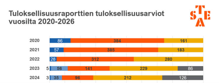 STEAn arviot tuloksellisuusraporteista, jakautuminen vuosina 2020-2024:
Vuonna 2020 arviot: heikko 86 kpl, riittävä 384 kpl, hyvä 161 kpl.
2021: heikko 57, riittävä 385, hyvä 183.
2022: heikko 28, riittävä 312, hyvä 280.
2023: heikko 5, tyydyttävä 56, riittävä 141, hyvä 229, erittäin hyvä 86.
2024: heikko 3, tyydyttävä 35, riittävä 96, hyvä 212, erittäin hyvä 126.