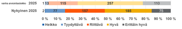 Arviot 2025 jos käytössä olisi ollut vanha arviointiasteikko: heikko 1, tyydyttävä 13, riittävä 115, hyvä 257, erittäin hyvä 110.
Arviot 2025 uudella arviointikriteeristöllä: heikko 2, tyydyttävä 77, riittävä 157, hyvä 185, erittäin hyvä 75.